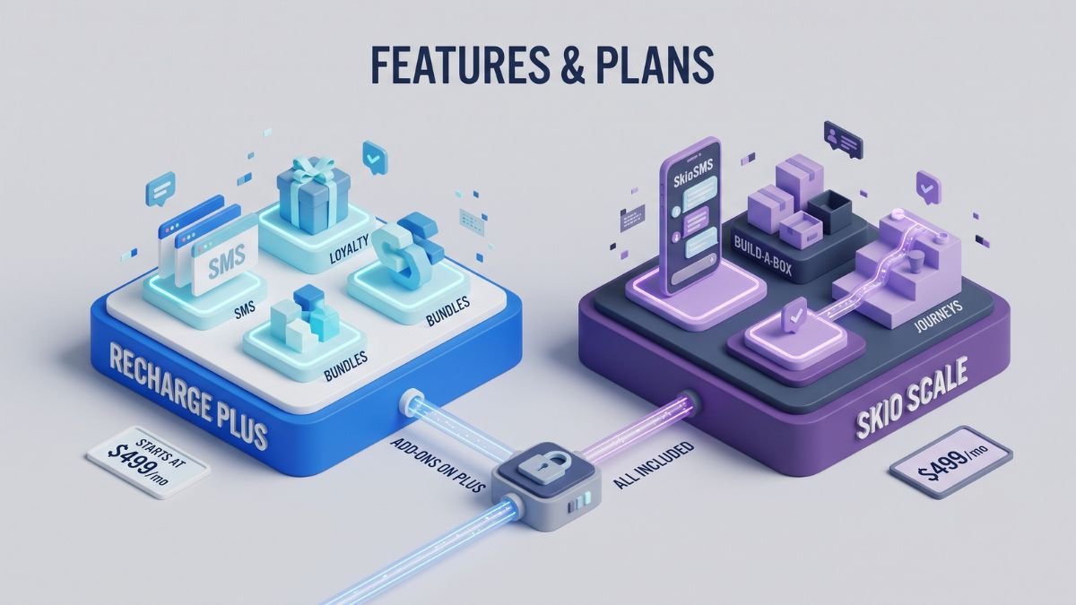A 3D isometric infographic comparing features of "RECHARGE PLUS" (on the left blue platform showing SMS, Loyalty, and Bundles) against "SKIO SCALE" (on the right purple platform showing SkioSMS, Build-a-Box, and Journeys), connected by a centralized hub labeled "ADD-ONS ON PLUS" and "ALL INCLUDED".