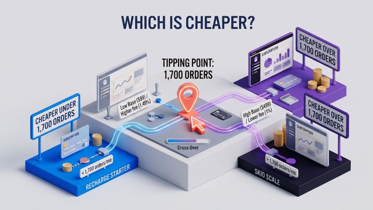 A 3D isometric infographic showing the subscription volume fee "TIPPING POINT" on a light-grey background, comparing RECHARGE STARTER (cheaper under 1,700 orders) against SKIO SCALE (cheaper over 1,700 orders) with exact pricing rules ($99 vs $499 base and transaction margins).