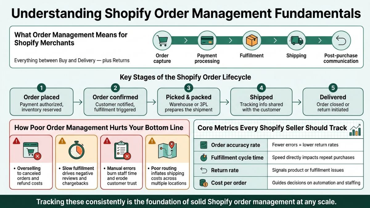 Infographic of Shopify order management fundamentals showing the 5 stages of the order lifecycle (Order placed, confirmed, picked and packed, shipped, delivered), bottom-line risks like overselling, and core fulfillment metrics to track.