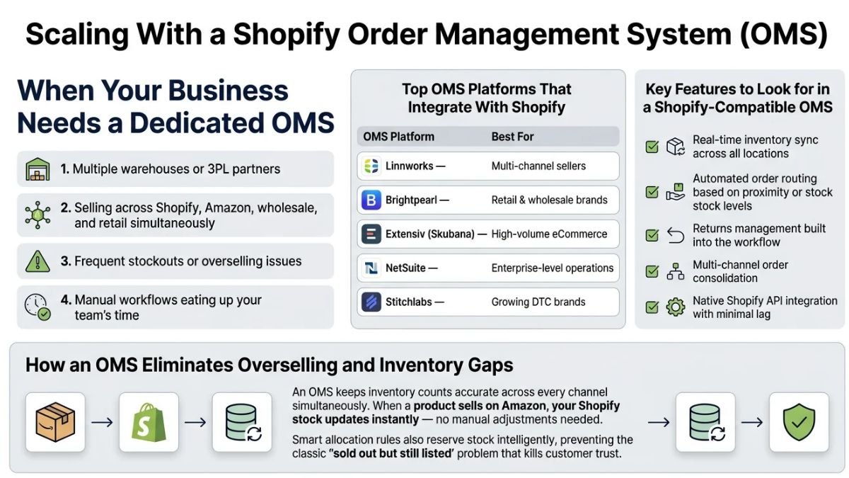Four-step diagram showing how to automate Shopify order management using Shopify Flow for order tagging, automated SMS and email notifications, multi-channel inventory sync across Amazon and Instagram, and third-party apps like ShipStation, Loop Returns, and Klaviyo.