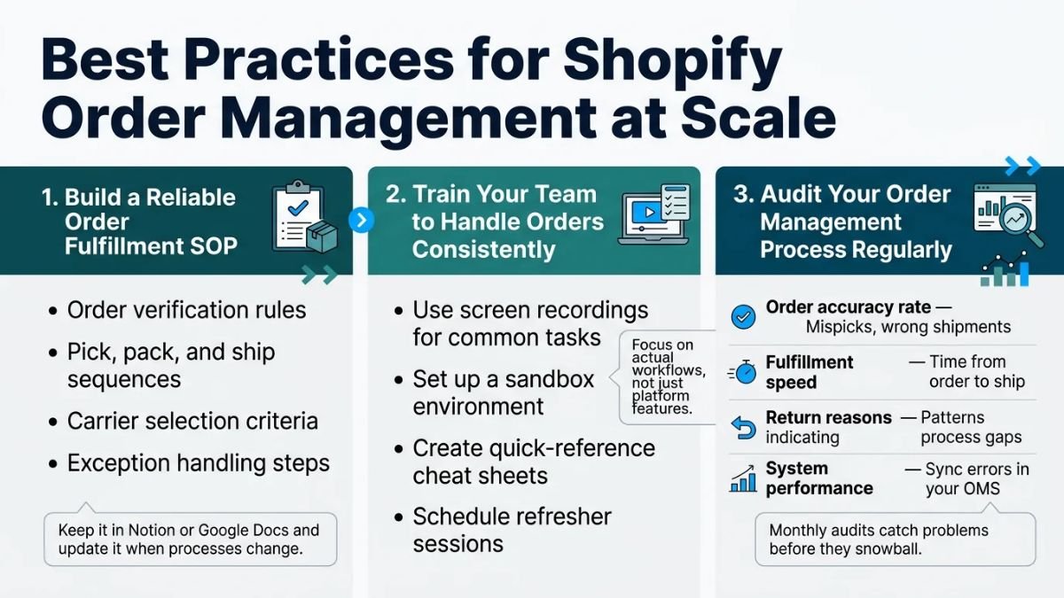 Infographic outlining 3 best practices for Shopify order management at scale: building an order fulfillment SOP in Notion or Google Docs, training warehouse teams with screen recordings and sandbox environments, and running monthly audits on accuracy and speed.