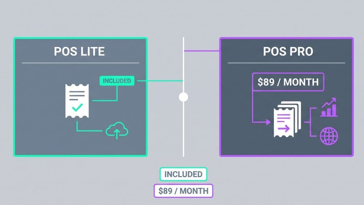 A flat 2D vector comparison showing Shopify POS Lite (included with plans) next to Shopify POS Pro ($89 per month per location).