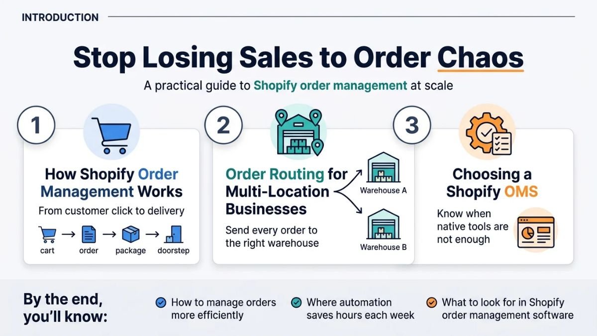 An infographic overview of Shopify order management showing three core pillars: how order processing works from cart to doorstep, multi-location order routing between warehouses, and choosing a Shopify OMS.